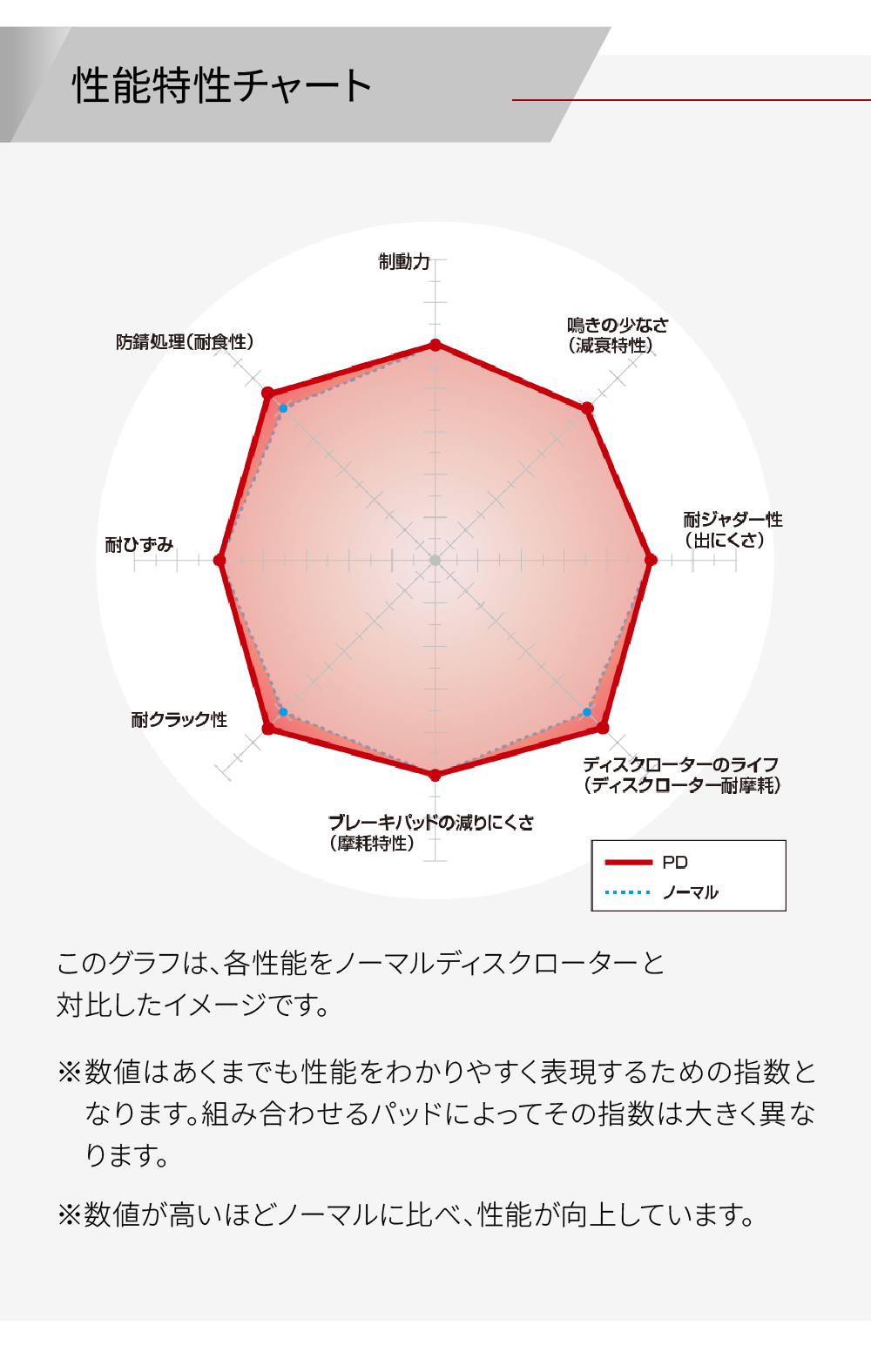 性能特性チャート