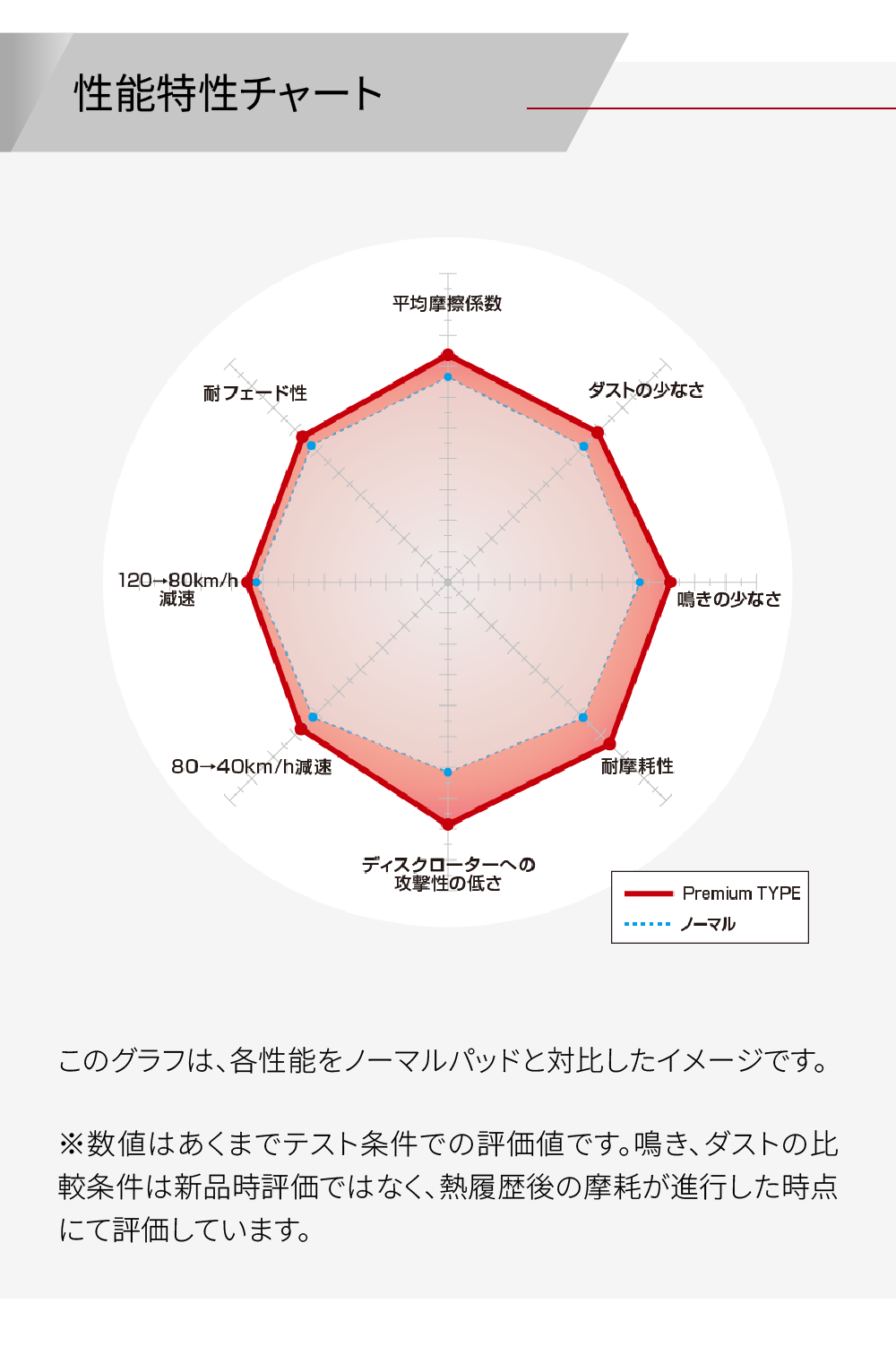 性能特性チャート